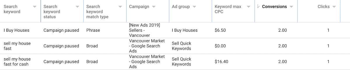 PPC Keywords By Conversions